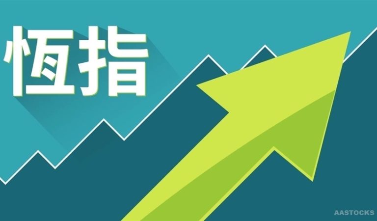 《港股》恒指半日升689點 成交2,565億元 內房，券商、消費及科技股急漲